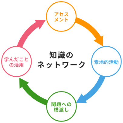 知識のネットワーク